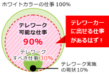 テレワーク可能な仕事は90％テレワーカーに出せる仕事があるはず！