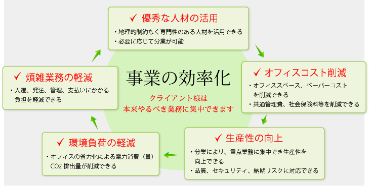 ＜事業の効率化＞クライアント様は本来やるべき業務に集中できます